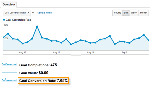 conversion rate